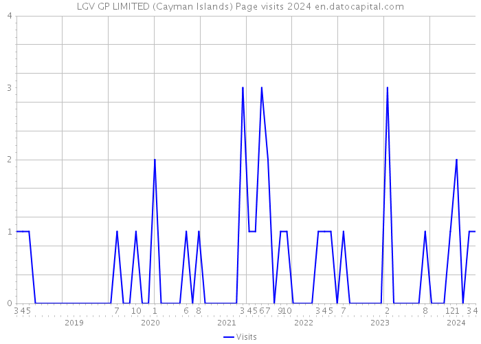 LGV GP LIMITED (Cayman Islands) Page visits 2024 