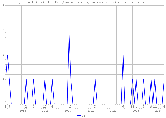 QED CAPITAL VALUE FUND (Cayman Islands) Page visits 2024 