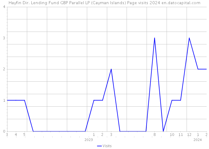 Hayfin Dir. Lending Fund GBP Parallel LP (Cayman Islands) Page visits 2024 