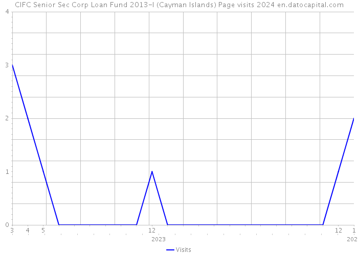CIFC Senior Sec Corp Loan Fund 2013-I (Cayman Islands) Page visits 2024 