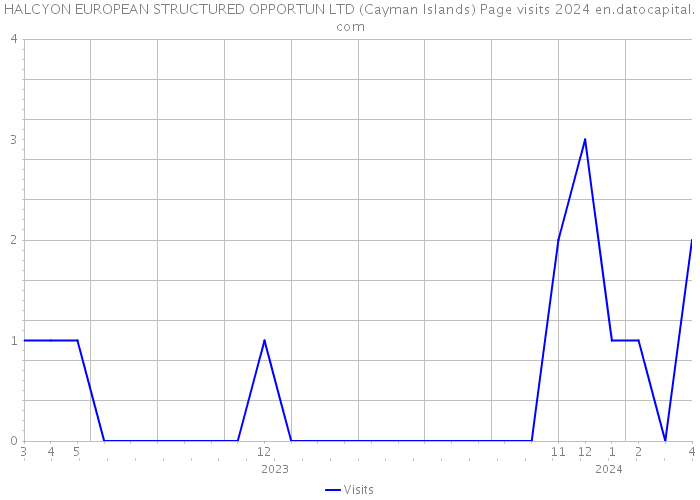 HALCYON EUROPEAN STRUCTURED OPPORTUN LTD (Cayman Islands) Page visits 2024 
