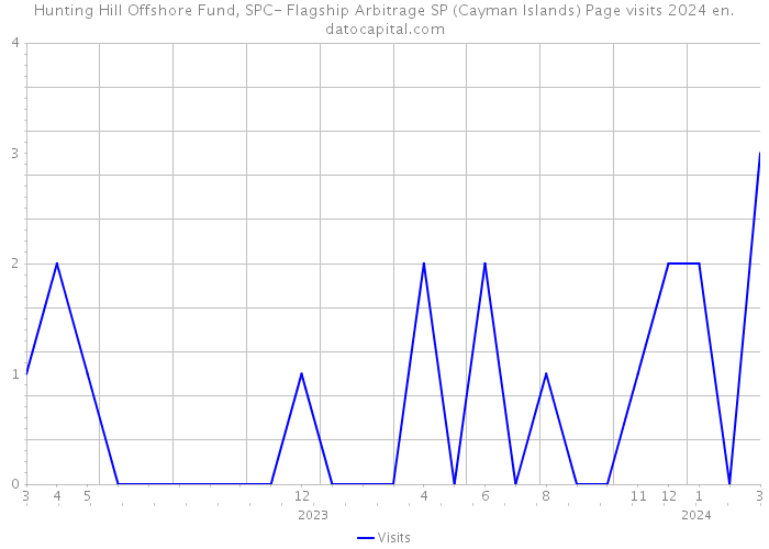 Hunting Hill Offshore Fund, SPC- Flagship Arbitrage SP (Cayman Islands) Page visits 2024 