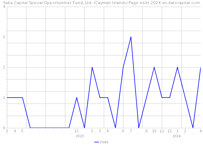 Saba Capital Special Opportunities Fund, Ltd. (Cayman Islands) Page visits 2024 