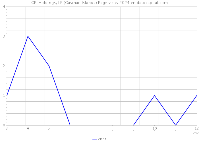 CPI Holdings, LP (Cayman Islands) Page visits 2024 