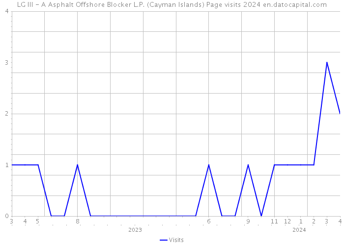 LG III - A Asphalt Offshore Blocker L.P. (Cayman Islands) Page visits 2024 