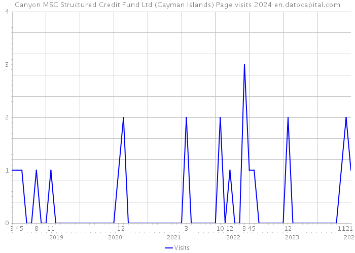Canyon MSC Structured Credit Fund Ltd (Cayman Islands) Page visits 2024 