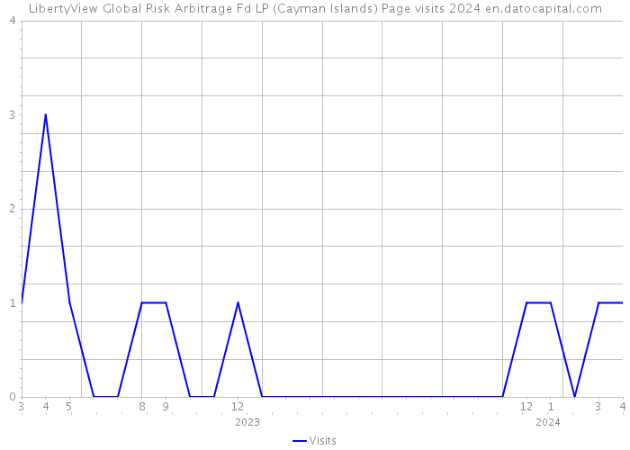 LibertyView Global Risk Arbitrage Fd LP (Cayman Islands) Page visits 2024 