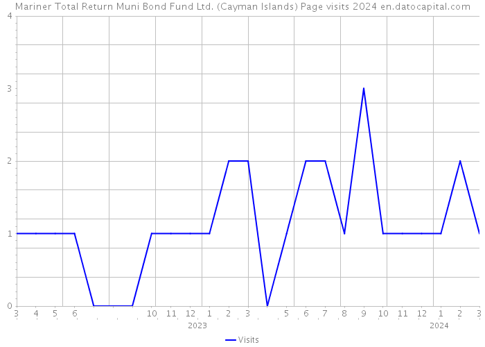 Mariner Total Return Muni Bond Fund Ltd. (Cayman Islands) Page visits 2024 