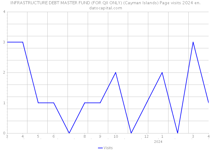 INFRASTRUCTURE DEBT MASTER FUND (FOR QII ONLY) (Cayman Islands) Page visits 2024 