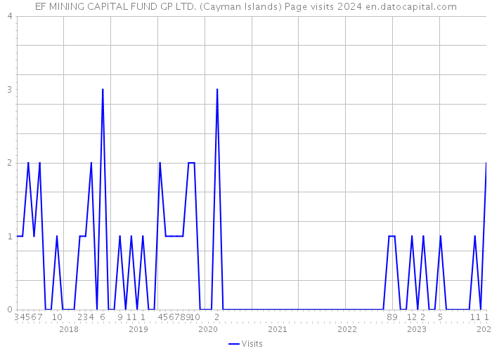 EF MINING CAPITAL FUND GP LTD. (Cayman Islands) Page visits 2024 