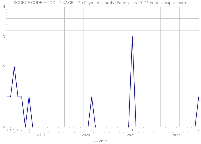 SOURCE CODE MTCO LINKAGE L.P. (Cayman Islands) Page visits 2024 