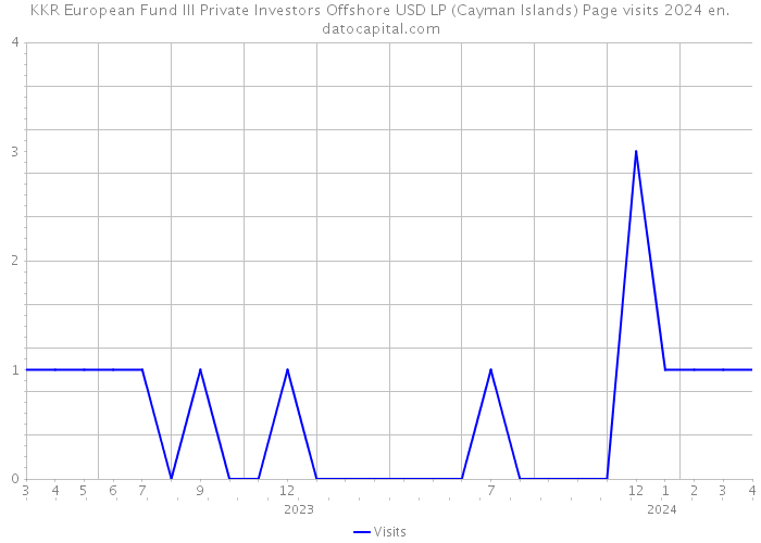 KKR European Fund III Private Investors Offshore USD LP (Cayman Islands) Page visits 2024 