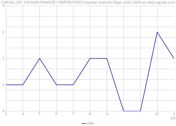 CARVAL CSC CAYMAN FINANCE CORPORATION (Cayman Islands) Page visits 2024 