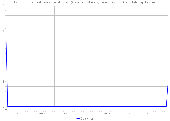 BlackRock Global Investment Trust (Cayman Islands) Searches 2024 