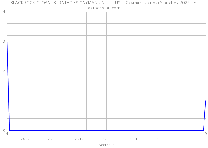 BLACKROCK GLOBAL STRATEGIES CAYMAN UNIT TRUST (Cayman Islands) Searches 2024 