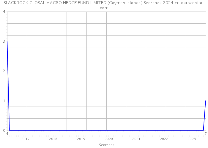 BLACKROCK GLOBAL MACRO HEDGE FUND LIMITED (Cayman Islands) Searches 2024 