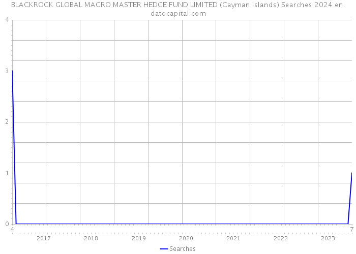 BLACKROCK GLOBAL MACRO MASTER HEDGE FUND LIMITED (Cayman Islands) Searches 2024 