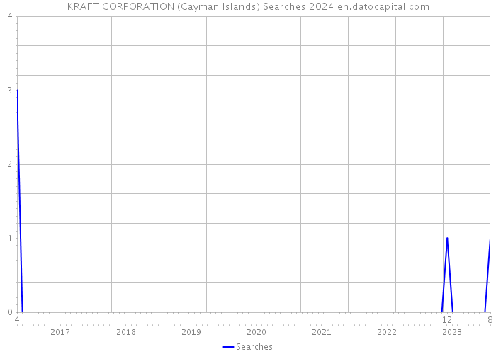 KRAFT CORPORATION (Cayman Islands) Searches 2024 