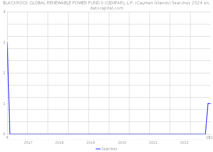 BLACKROCK GLOBAL RENEWABLE POWER FUND II (GENPAR), L.P. (Cayman Islands) Searches 2024 