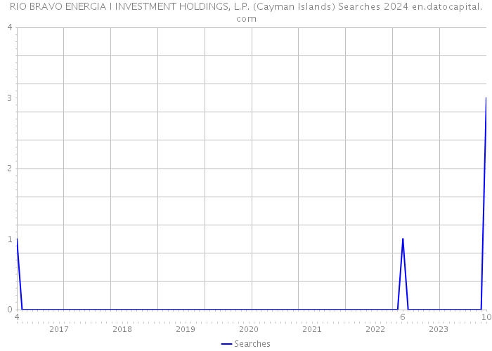RIO BRAVO ENERGIA I INVESTMENT HOLDINGS, L.P. (Cayman Islands) Searches 2024 