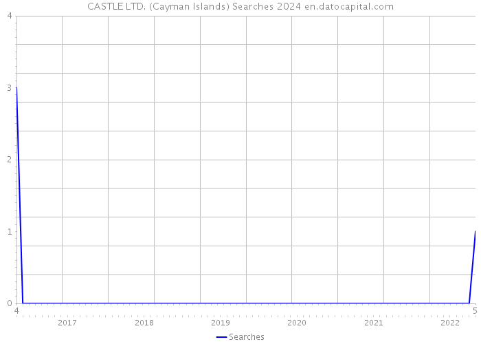 CASTLE LTD. (Cayman Islands) Searches 2024 