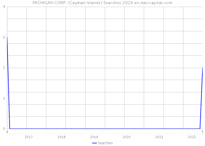 MICHIGAN CORP. (Cayman Islands) Searches 2024 