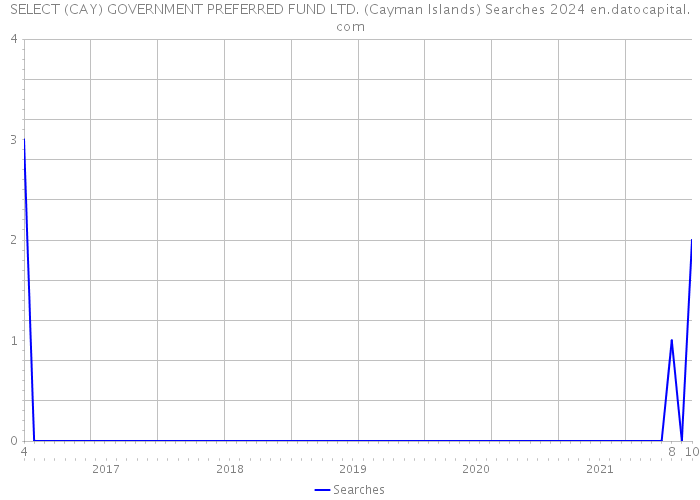 SELECT (CAY) GOVERNMENT PREFERRED FUND LTD. (Cayman Islands) Searches 2024 