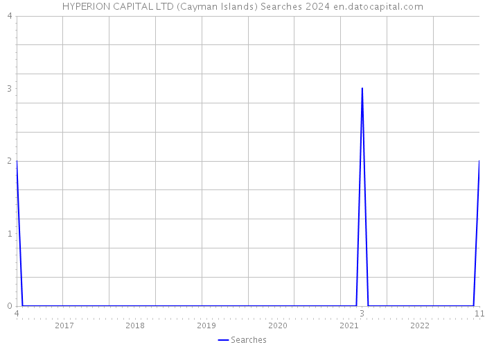 HYPERION CAPITAL LTD (Cayman Islands) Searches 2024 