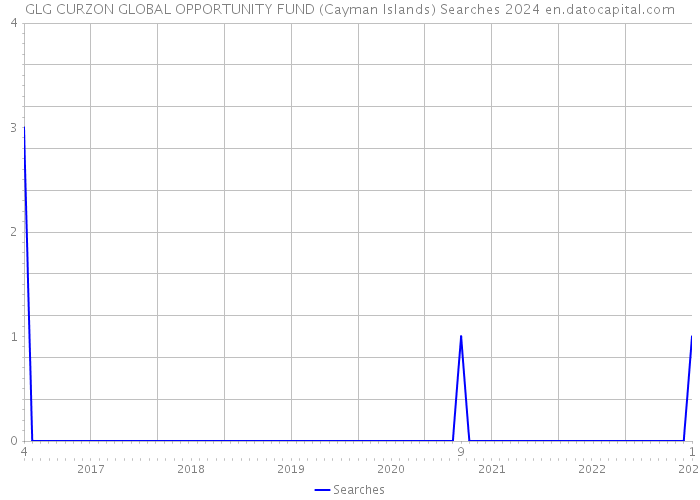 GLG CURZON GLOBAL OPPORTUNITY FUND (Cayman Islands) Searches 2024 