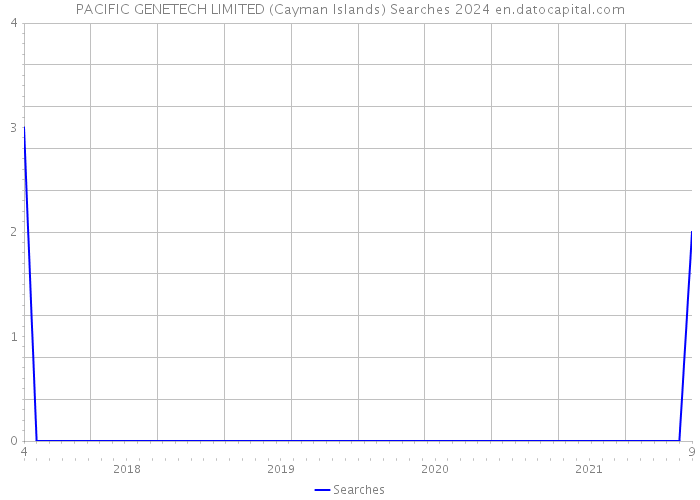 PACIFIC GENETECH LIMITED (Cayman Islands) Searches 2024 