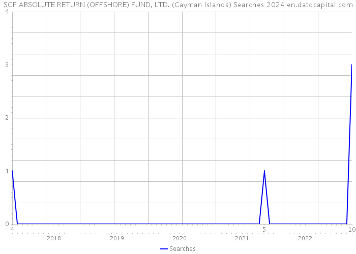 SCP ABSOLUTE RETURN (OFFSHORE) FUND, LTD. (Cayman Islands) Searches 2024 