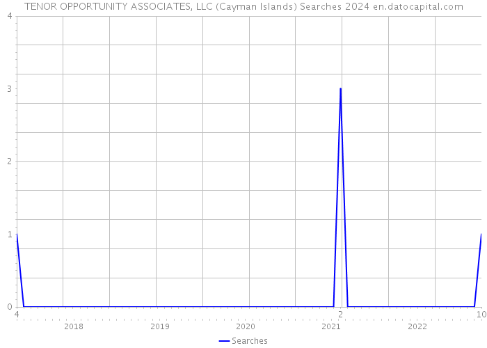 TENOR OPPORTUNITY ASSOCIATES, LLC (Cayman Islands) Searches 2024 