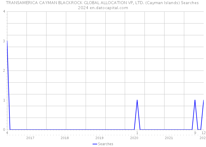 TRANSAMERICA CAYMAN BLACKROCK GLOBAL ALLOCATION VP, LTD. (Cayman Islands) Searches 2024 