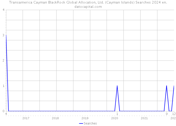 Transamerica Cayman BlackRock Global Allocation, Ltd. (Cayman Islands) Searches 2024 