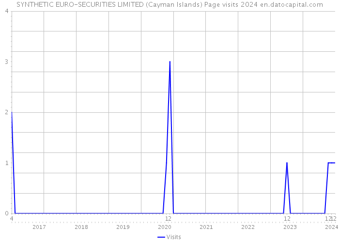 SYNTHETIC EURO-SECURITIES LIMITED (Cayman Islands) Page visits 2024 