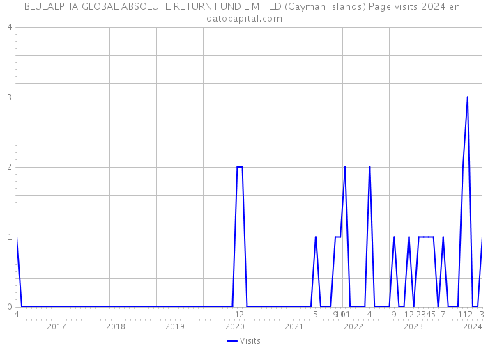 BLUEALPHA GLOBAL ABSOLUTE RETURN FUND LIMITED (Cayman Islands) Page visits 2024 