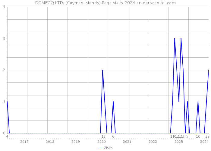 DOMECQ LTD. (Cayman Islands) Page visits 2024 