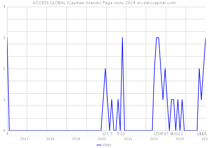 ACCESS GLOBAL (Cayman Islands) Page visits 2024 
