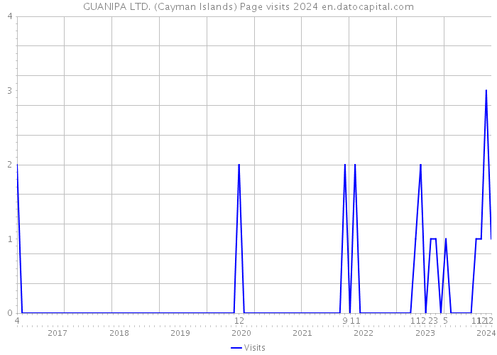 GUANIPA LTD. (Cayman Islands) Page visits 2024 