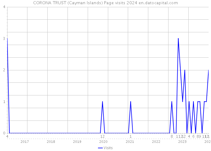 CORONA TRUST (Cayman Islands) Page visits 2024 