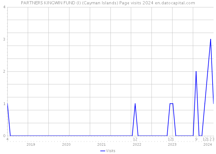 PARTNERS KINGWIN FUND (I) (Cayman Islands) Page visits 2024 