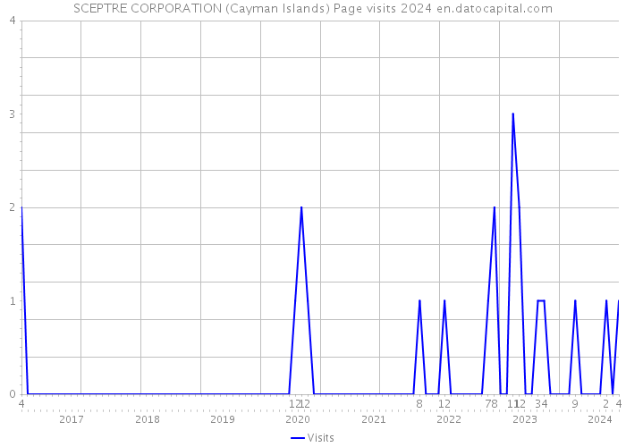 SCEPTRE CORPORATION (Cayman Islands) Page visits 2024 