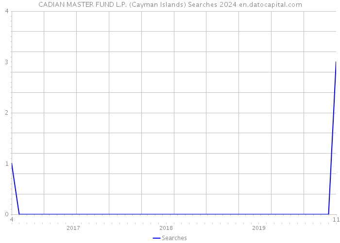 CADIAN MASTER FUND L.P. (Cayman Islands) Searches 2024 