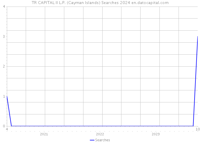 TR CAPITAL II L.P. (Cayman Islands) Searches 2024 