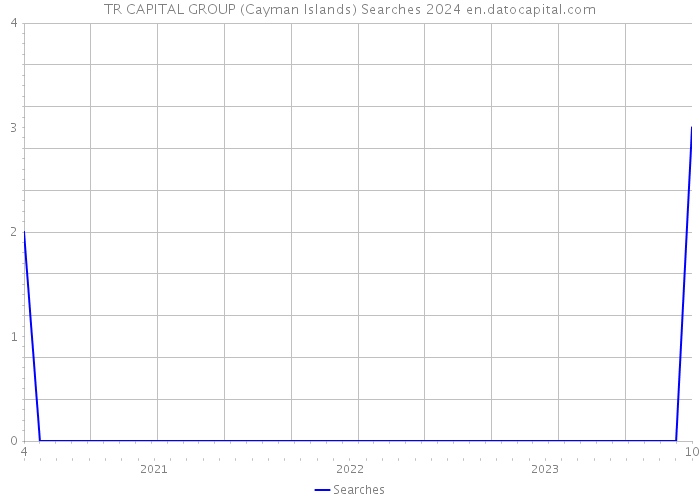 TR CAPITAL GROUP (Cayman Islands) Searches 2024 