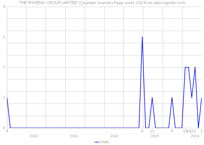 THE PHOENIX GROUP LIMITED (Cayman Islands) Page visits 2024 