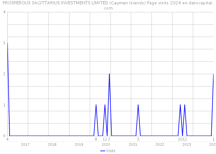 PROSPEROUS SAGITTARIUS INVESTMENTS LIMITED (Cayman Islands) Page visits 2024 