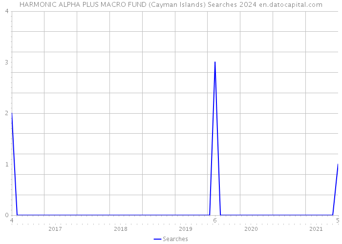 HARMONIC ALPHA PLUS MACRO FUND (Cayman Islands) Searches 2024 
