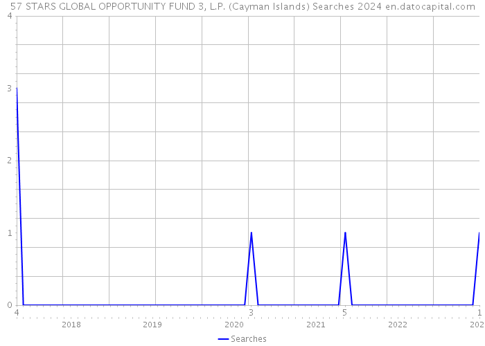 57 STARS GLOBAL OPPORTUNITY FUND 3, L.P. (Cayman Islands) Searches 2024 