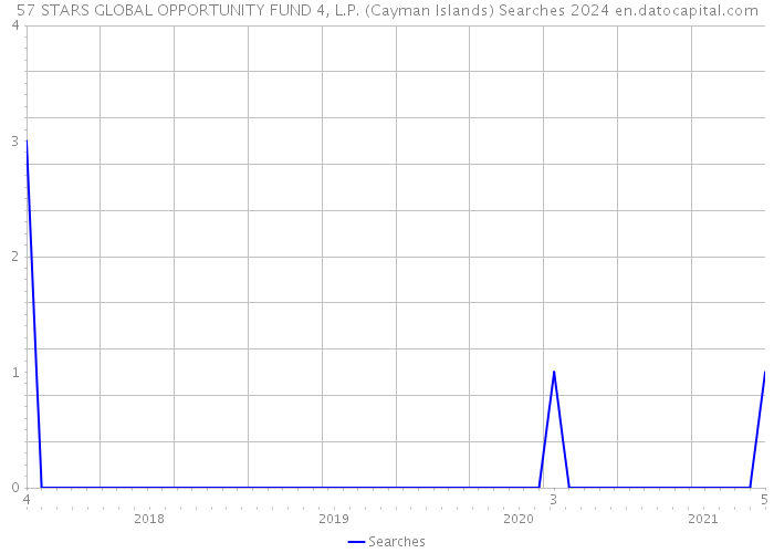 57 STARS GLOBAL OPPORTUNITY FUND 4, L.P. (Cayman Islands) Searches 2024 